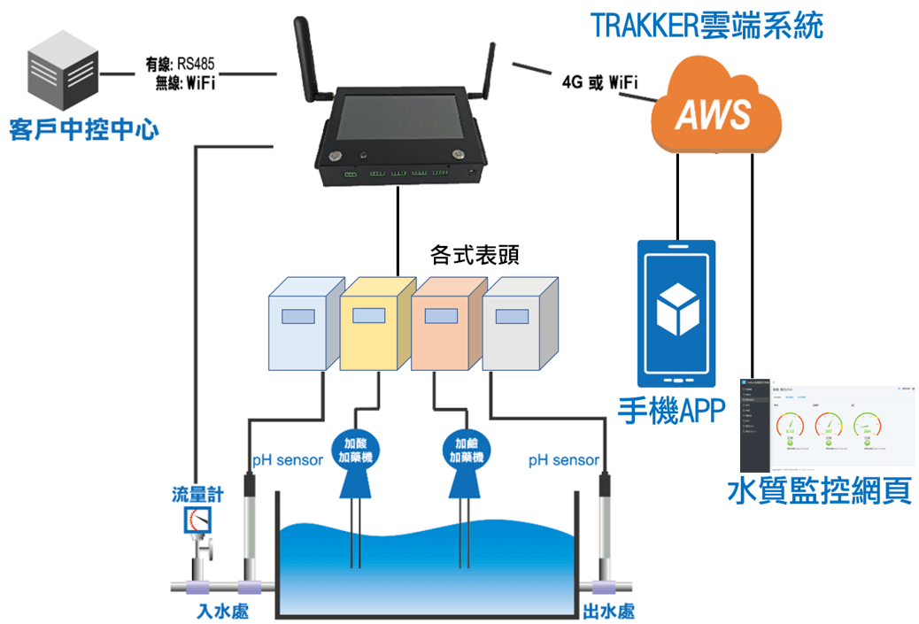 Trakker 系統架構圖